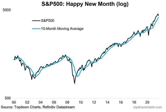 S&P 500 10-Month Moving Average Chart