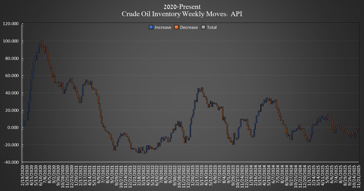 Crude Oil Inventories Weekly Moves