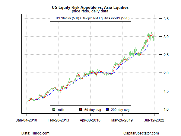 US Equities Relative To Asia Stocks (VPL)