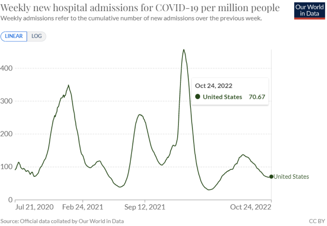 Weekly COVID-Related Hospital Admissions
