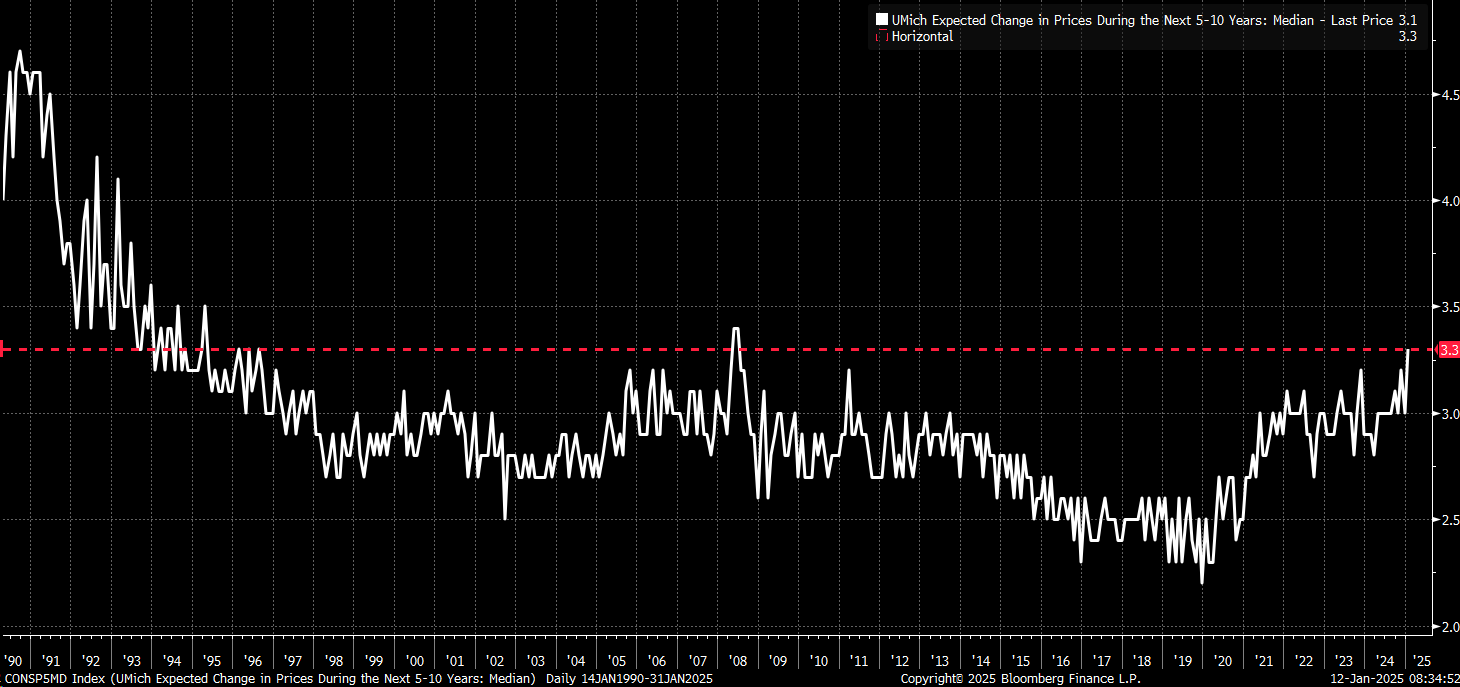 Inflation Data