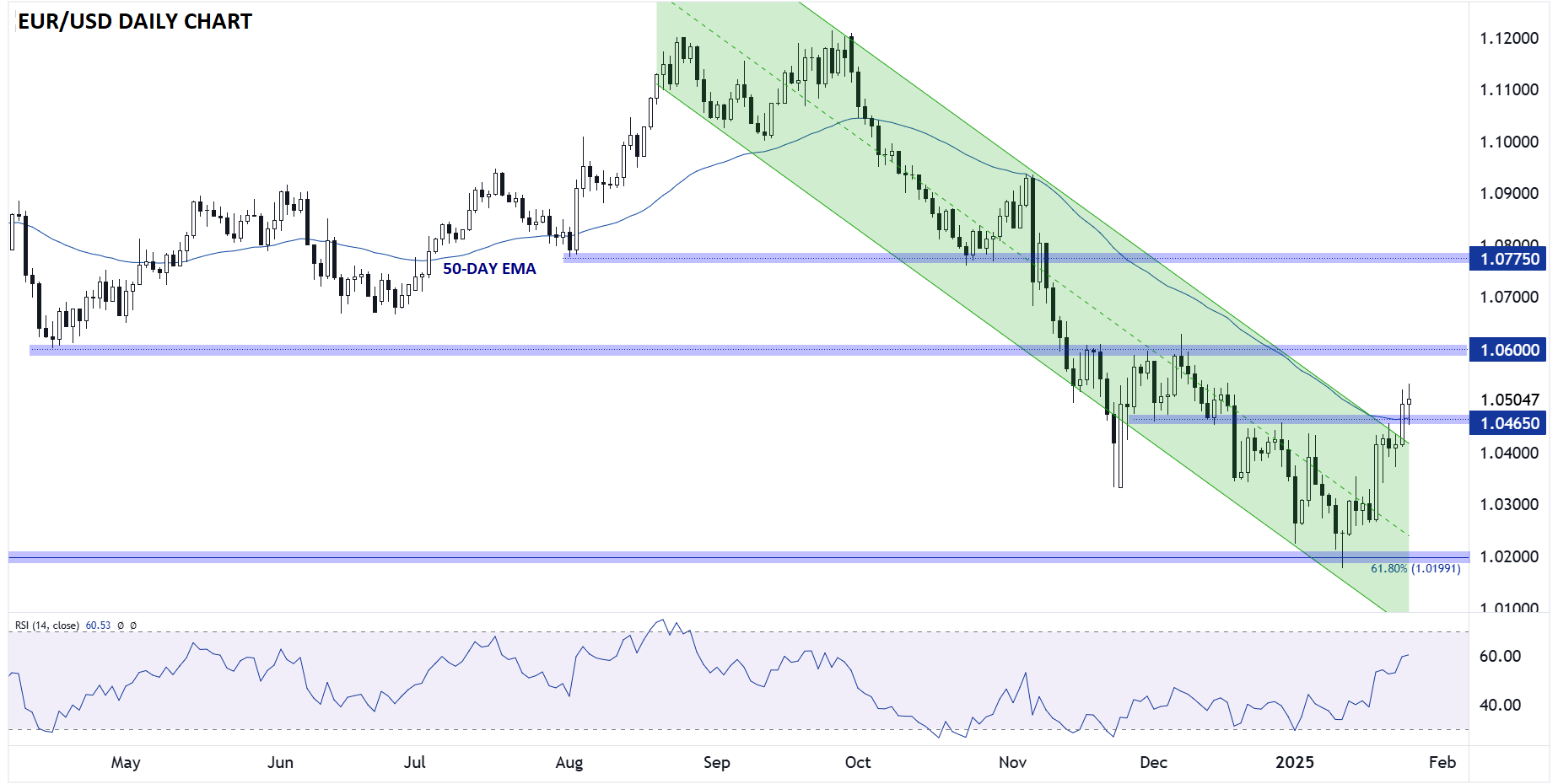 EUR/USD-Daily Chart