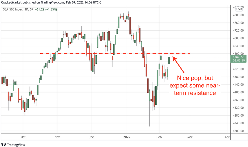 S&P 500 Daily Chart