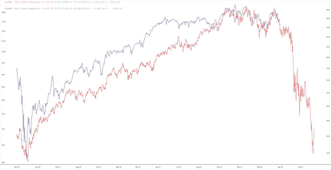 Dow Jones Comp Chart