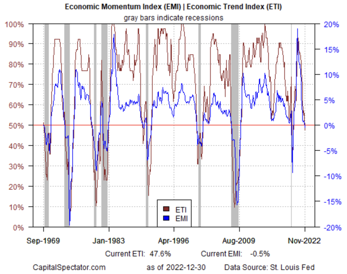 Economic Momentum Index/Economic Trend Index