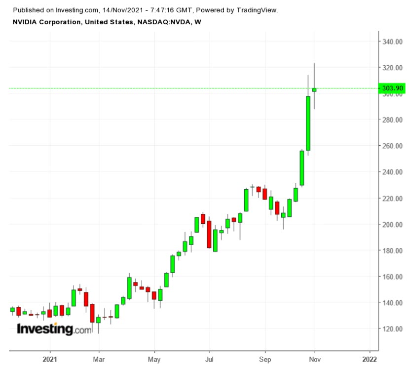 NVDA Haftalık Grafik TTM