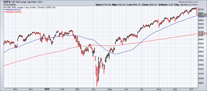 SPX-Daily Chart