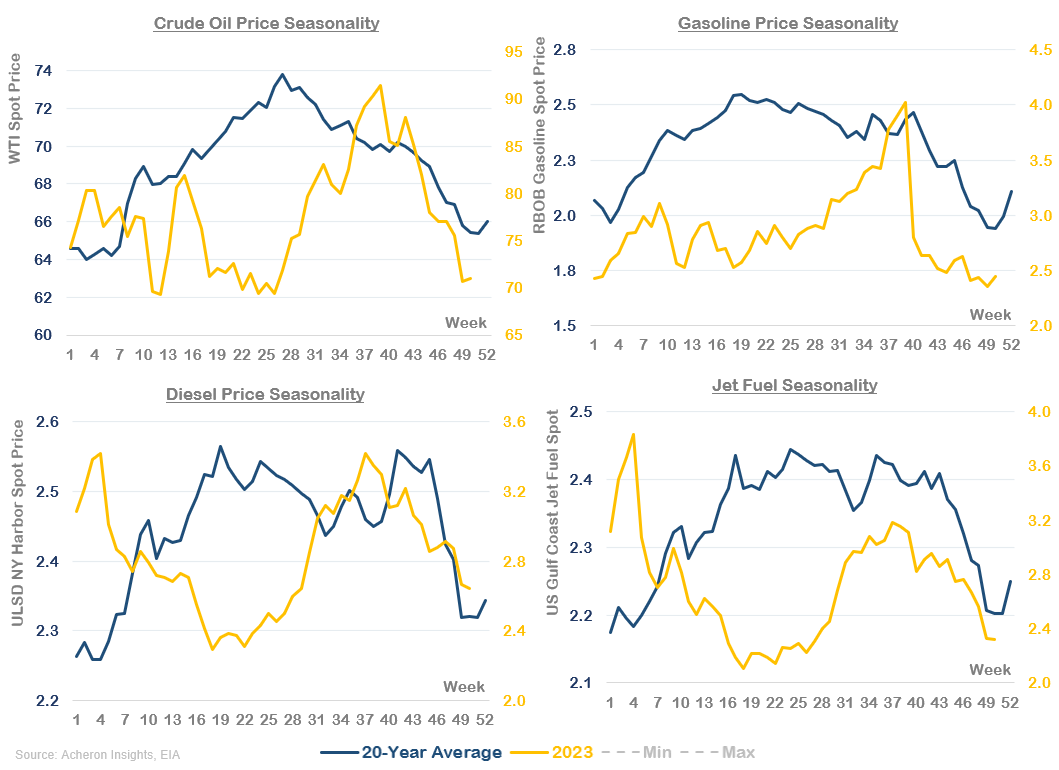 Crude Oil/Gasoline Seasonality