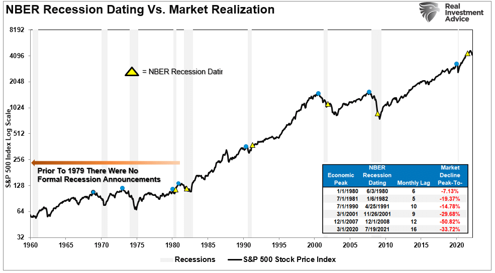 NBER Recession Dating Vs Market Realization