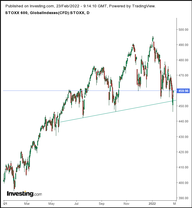 STOXX 600 Daily