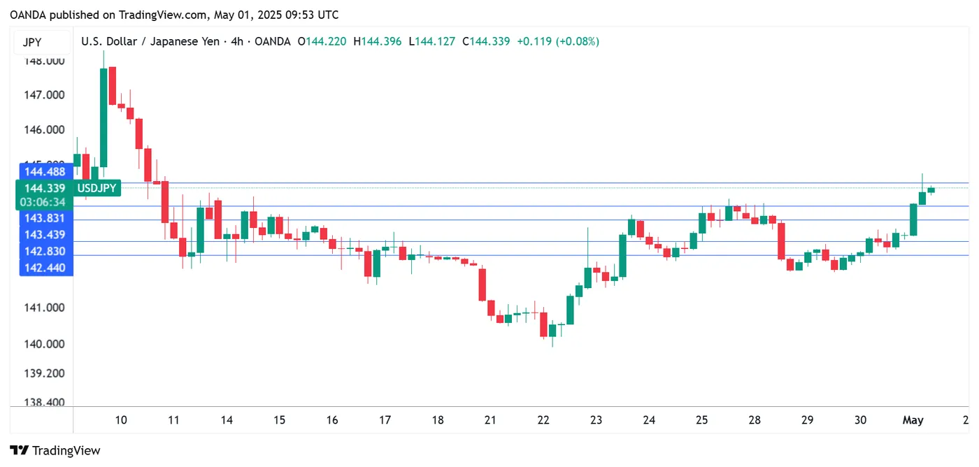 USD/JPY-4-Hour Chart