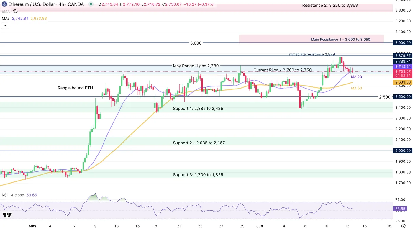 ETH 4-HOUR Chart ETH 4-HOUR Chart
