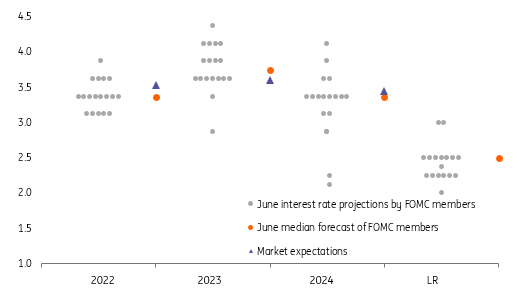 Fed Dot Plot Of Individual Forecasts For The Fed Funds Rate