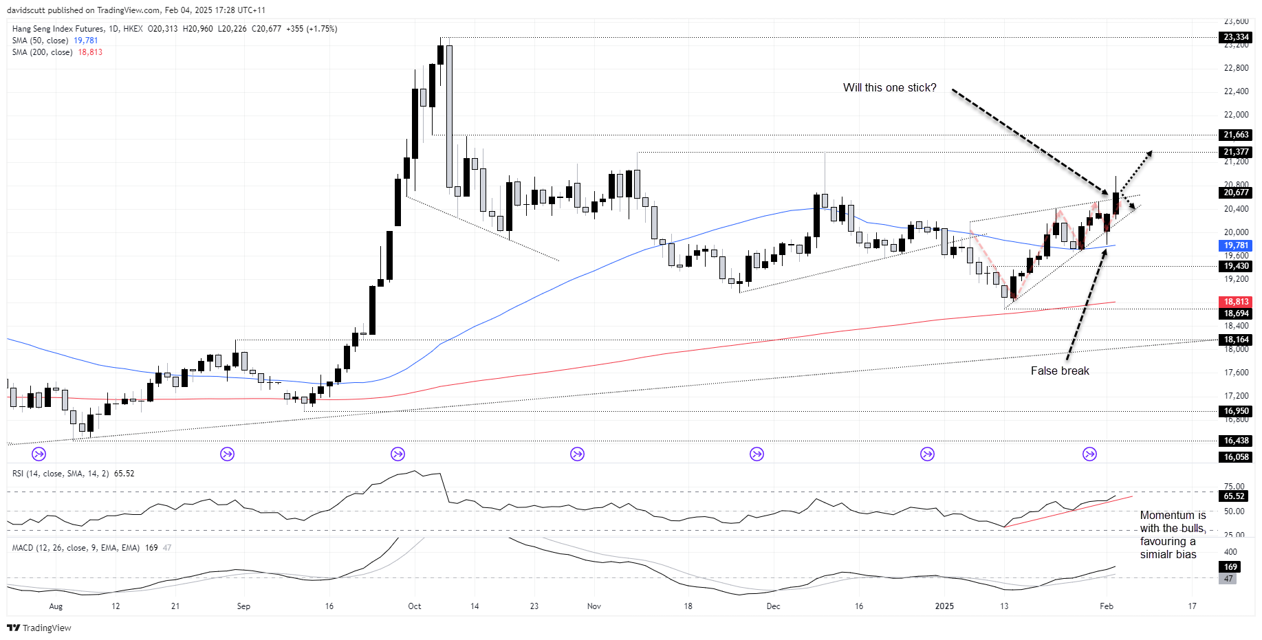 Hang Seng Index-Daily Chart