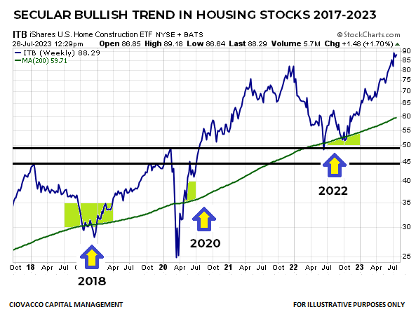 Housing Stocks Bullish Trend 2017-2023