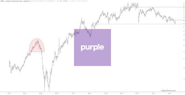 Purple Inc Chart