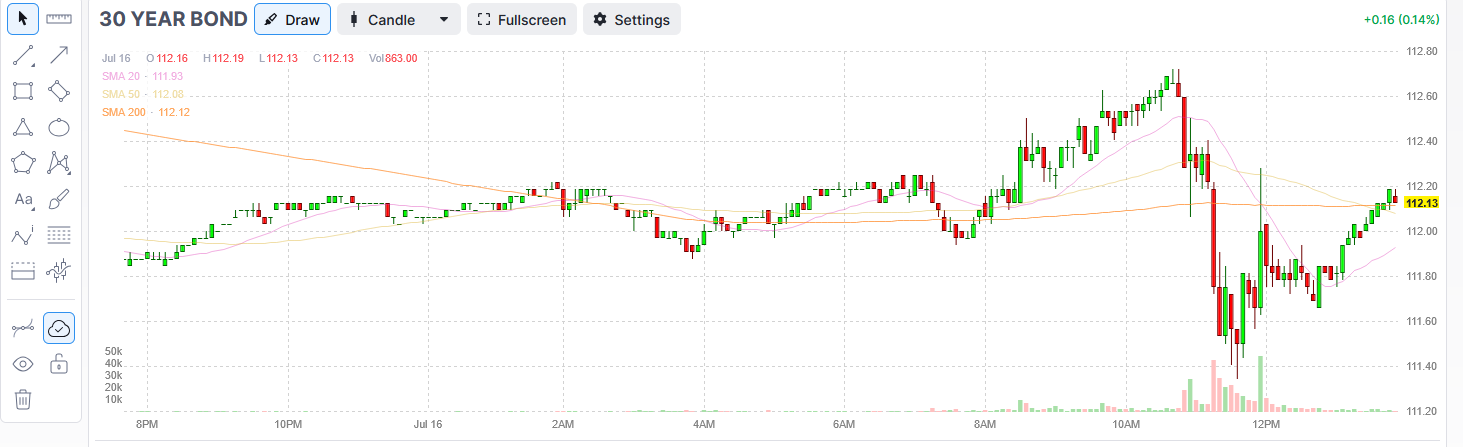 US 30-Year Bond Yield Chart