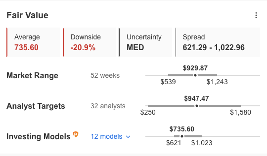 Tesla Fair Value Estimate