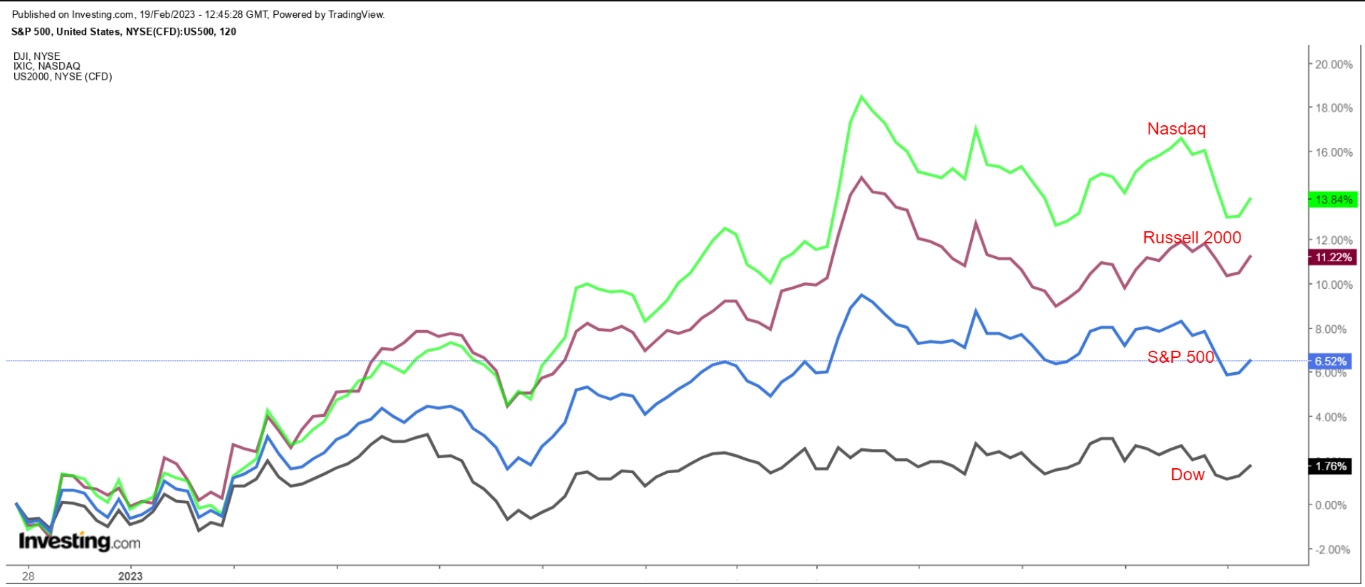 S&P 500 vs. Nasdaq vs. Dow vs. Russell 2000