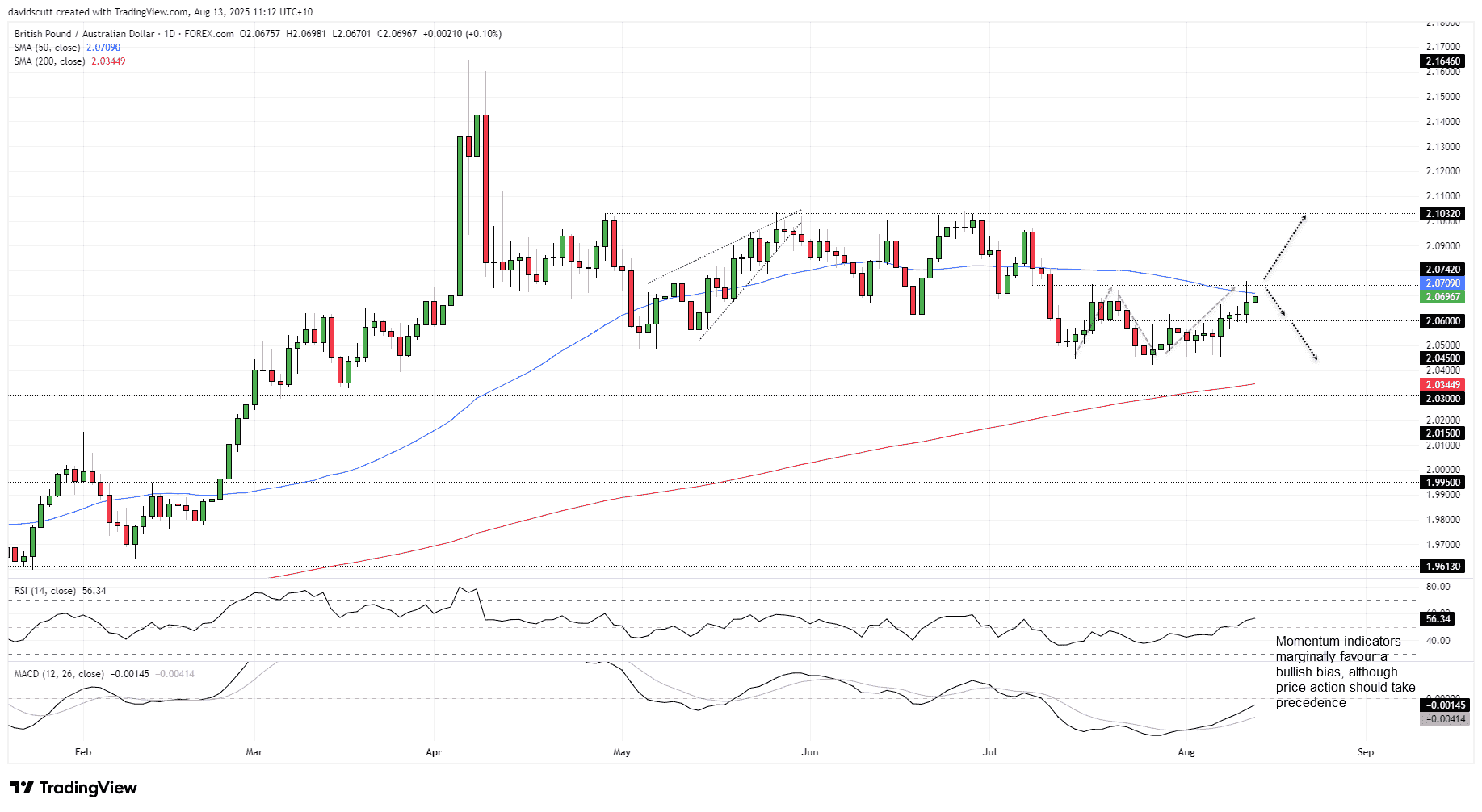 GBP/AUD-Daily Chart