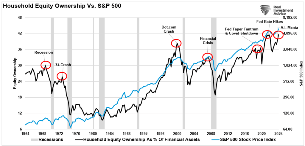 Household Equity Ownership vs S&P 500