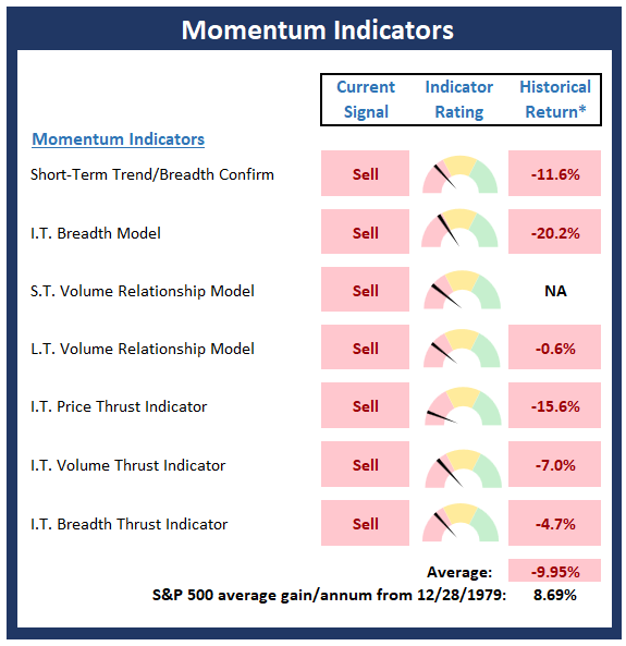 Momentum Indicators 