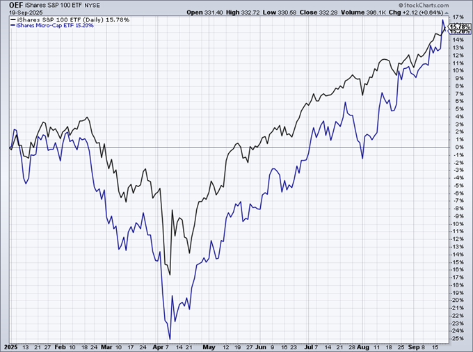 OEF ETF-Daily Chart