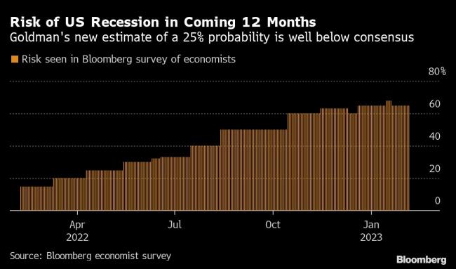 Goldman Cuts US Recession Odds to 25% on Jobs, Business Outlook
