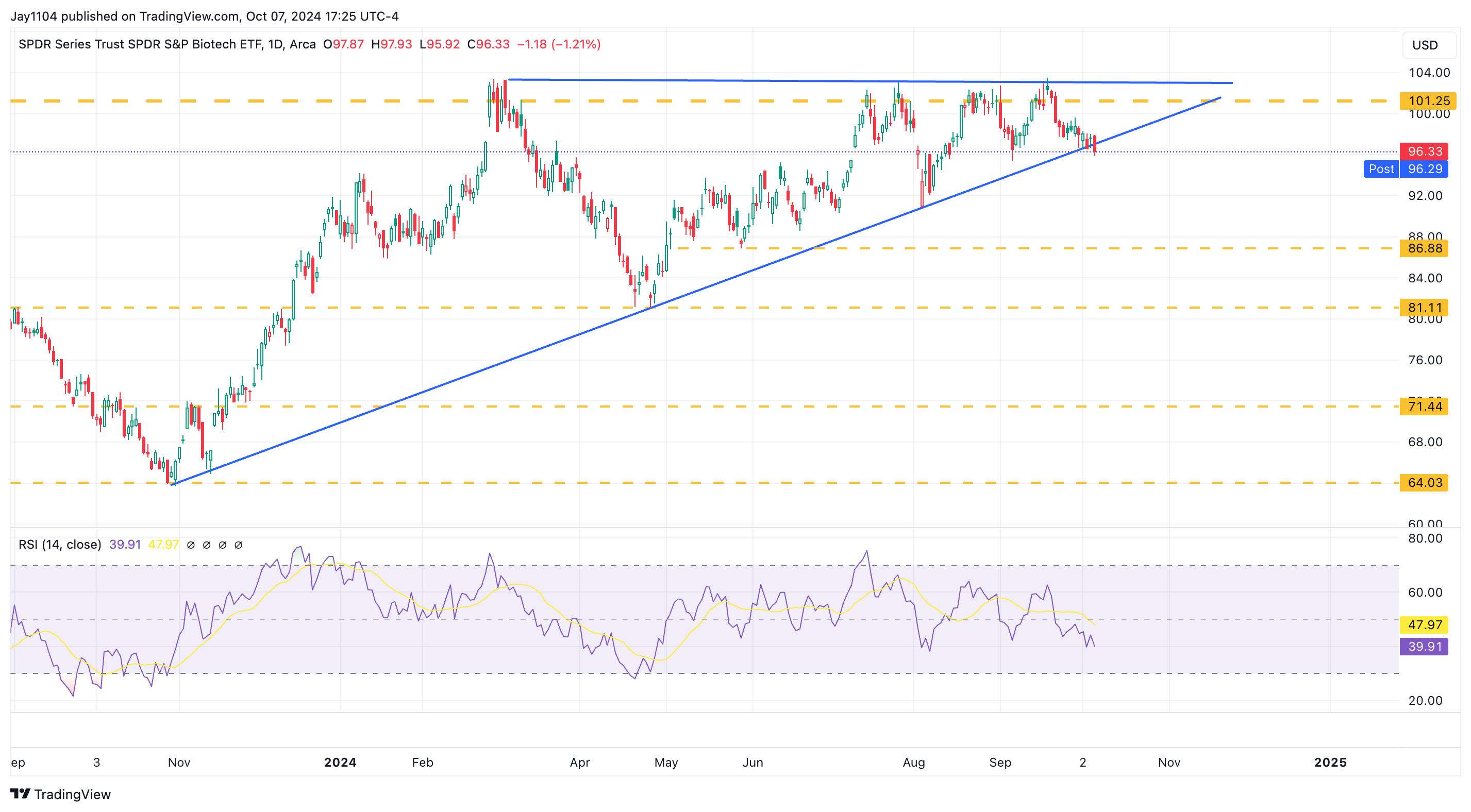 XBI ETF-дневной график