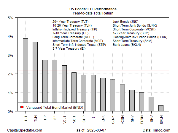 Bonds ETF Performance