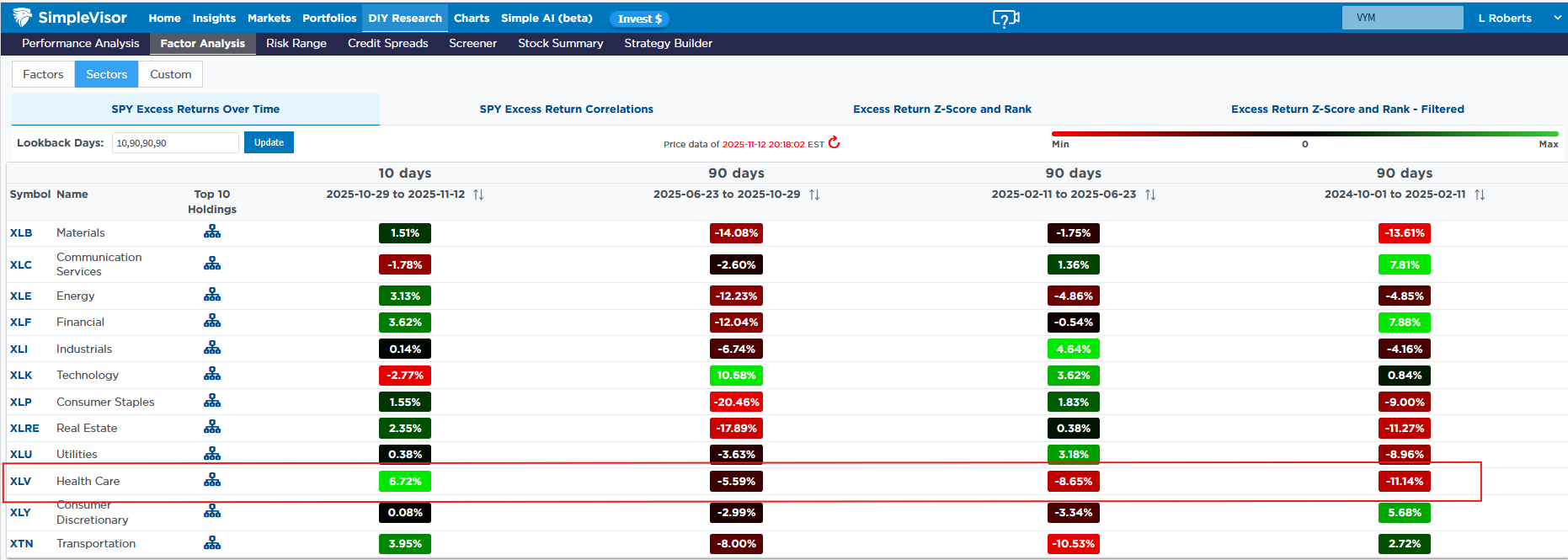 SPY Sectors Performance