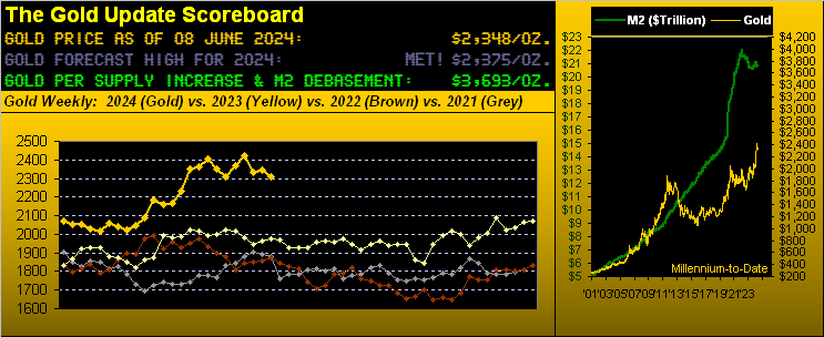 Gold Scoreboard