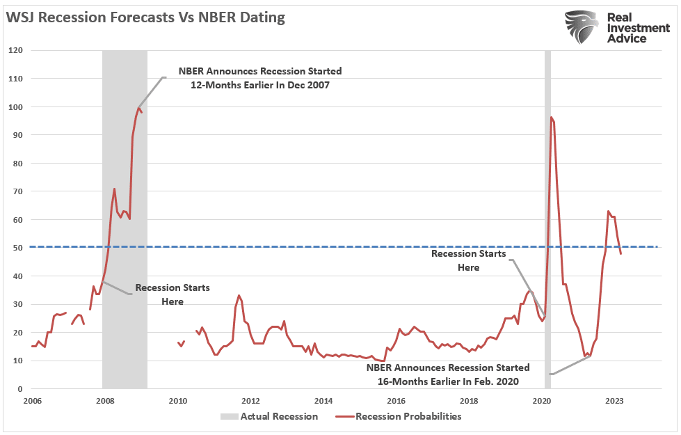WSJ Recession Probability vs NBER-Dating