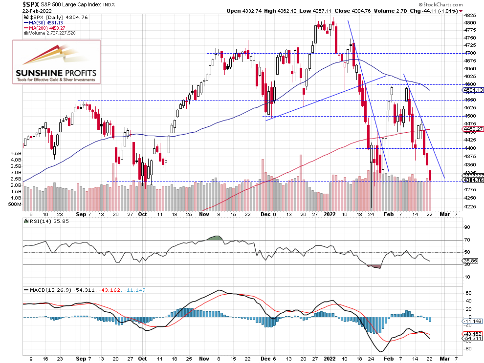 S&P 500 Daily Chart