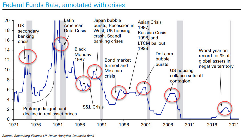 Fed Funds Rate Historical Chart