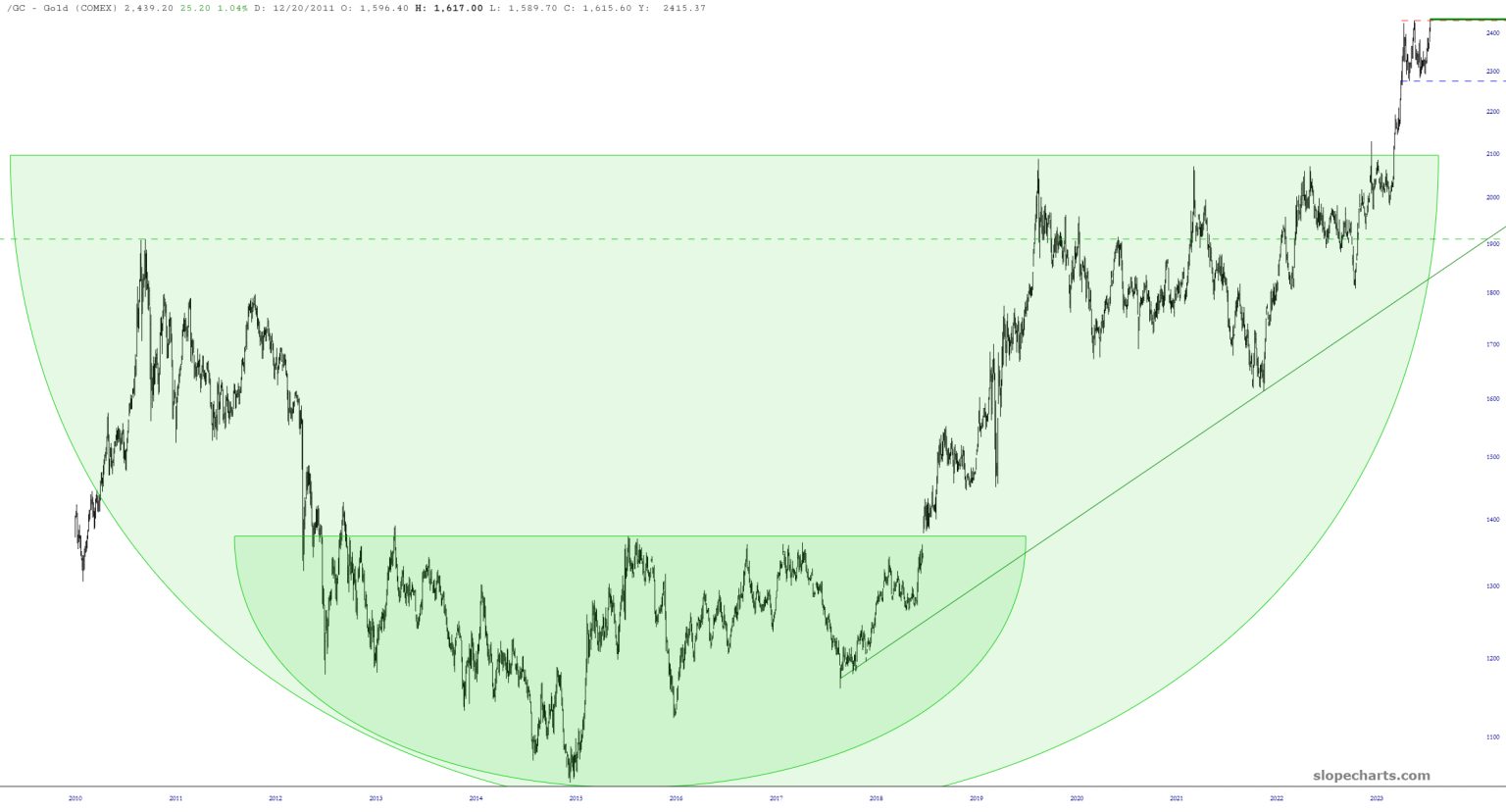 Gold Futures/GC Price Chart