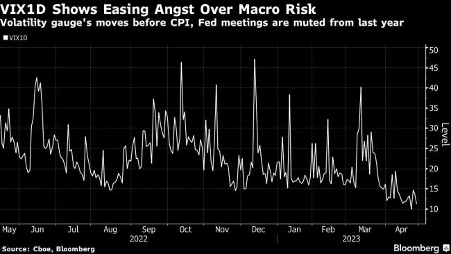 One-Day VIX Shows Market’s Receding Fear of Inflation Data, Fed Decisions