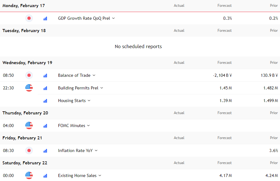 US-JPY Economic Events Feb 17-22