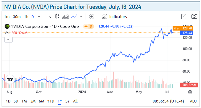 NVDA Price Chart