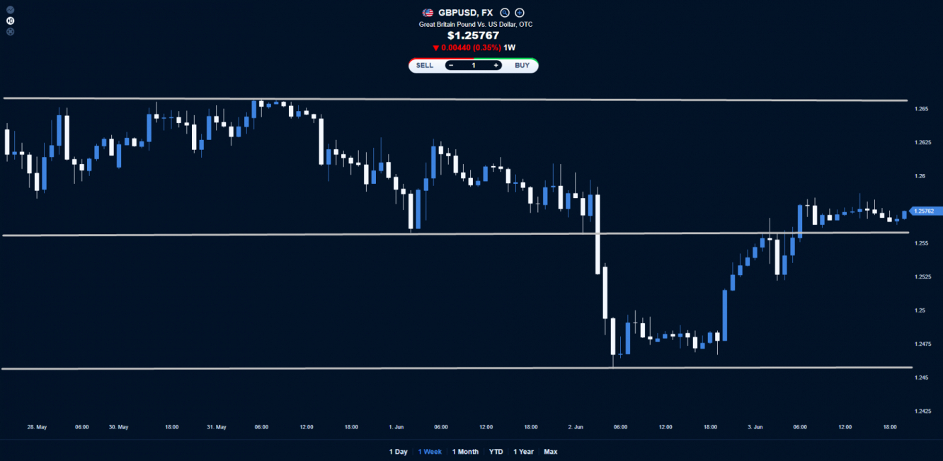 GBP/USD price chart.