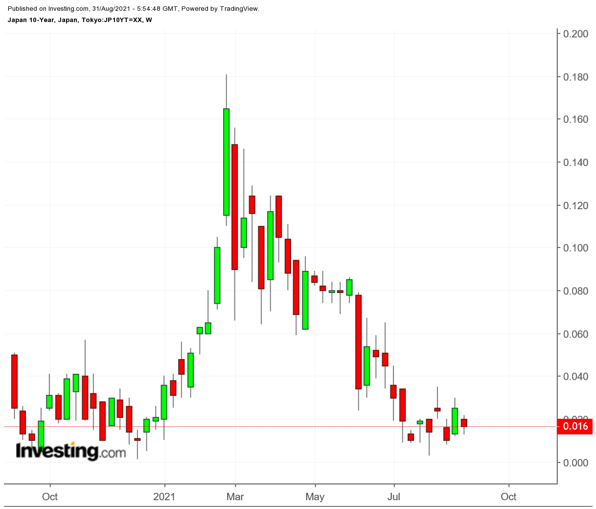 Japan 10-year Treasury Weekly Chart