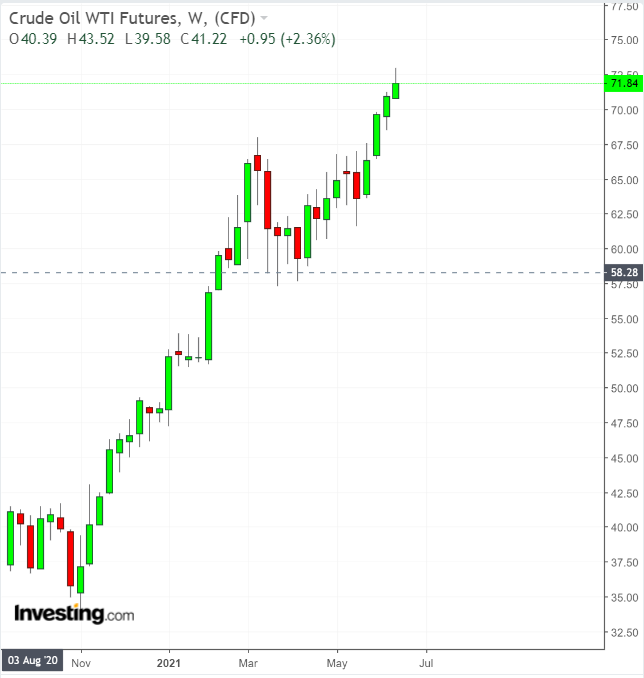 （WTI周線圖來自英為財情Investing.com）