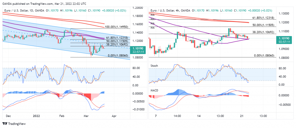 EUR/USD Daily And 4-Hour Charts.