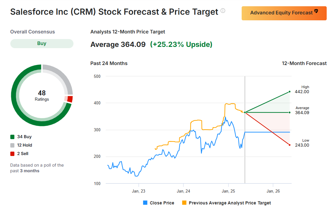 Salesforce Stock Forecast and Price Target