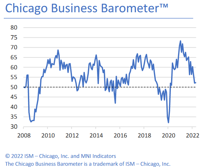 Chicago Business Barometer