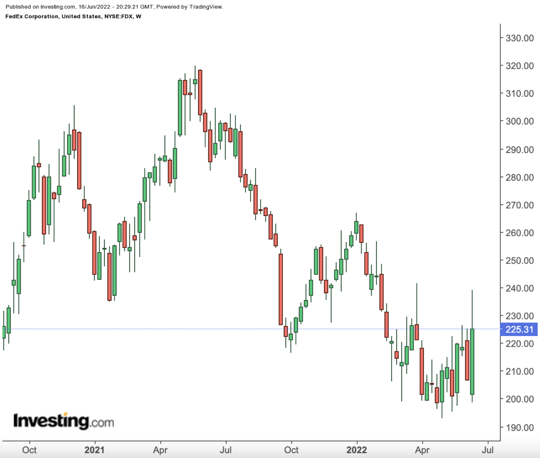 FDX Haftalık Grafik