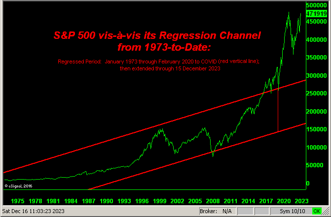 S&P 500-Regression Channel