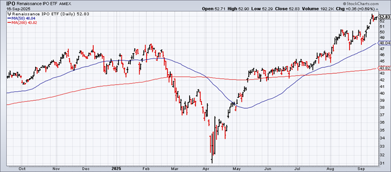 Renaissance IPO ETF-Daily Chart