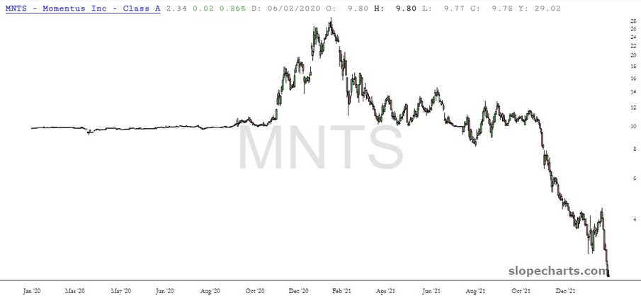 Momentus Chart