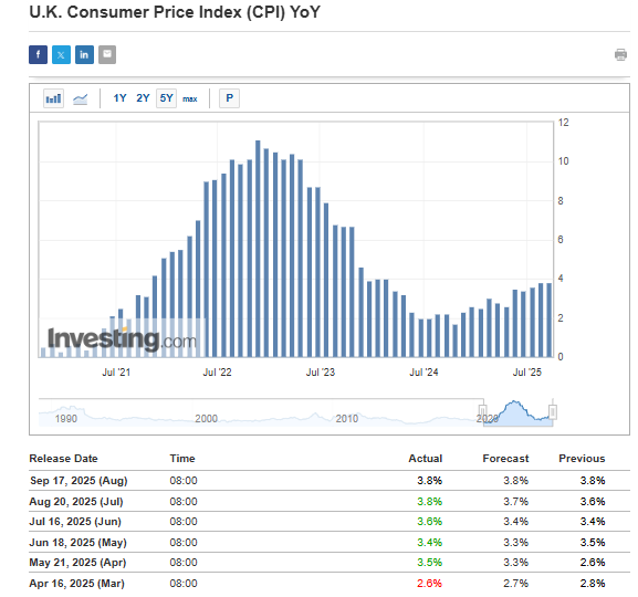 UK Inflation
